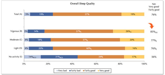 The Surprising Links Between Exercise And Insomnia case study 4